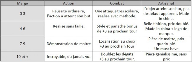 Système de jeu alternatif World of Darkness : Pour braver l'univers de White Wolf 3 copie d'un tableaud e réussite à lmarge