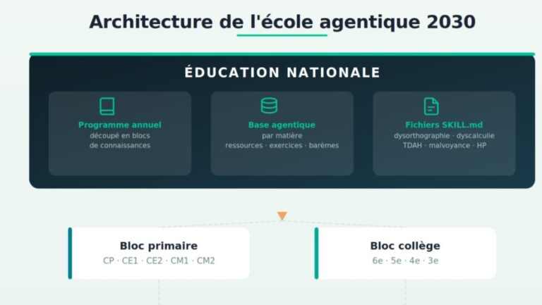 Architecture de lecole agentique deux mille trente
